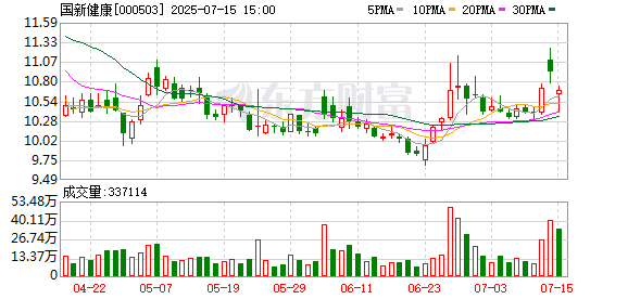 东莞股票配资平台 国新健康：预计2025年上半年净利润亏损8921万元