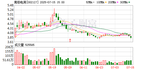 配资炒股入门 南极电商上半年净利预降76.89%-84.60%